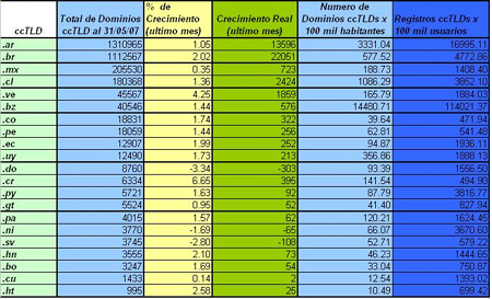 Estadísticas de ccTLDs latinoamericanos al 31 de mayo de 2007